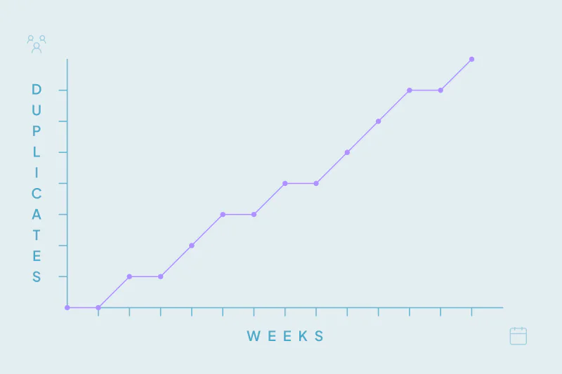 A line chart of duplicates climbing week after week