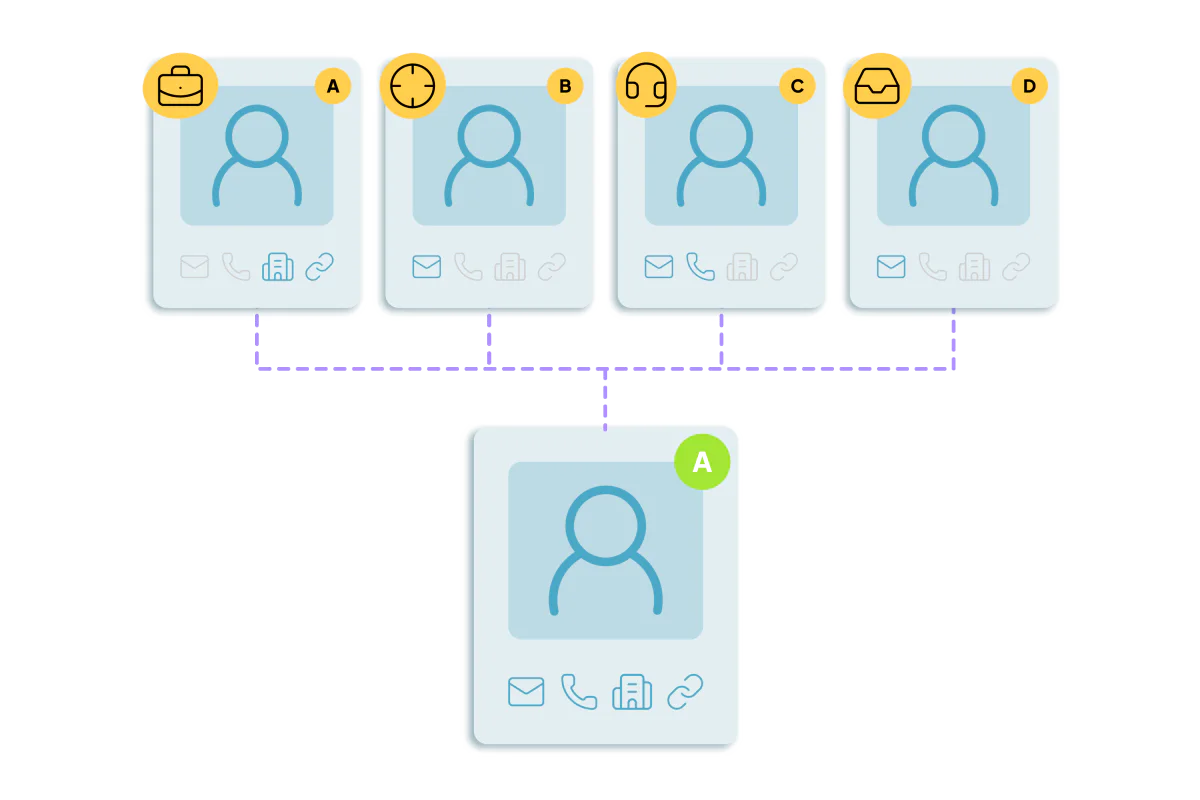 Four partial contact cards, each carrying different icons, connected by dashed lines into one complete contact card below.