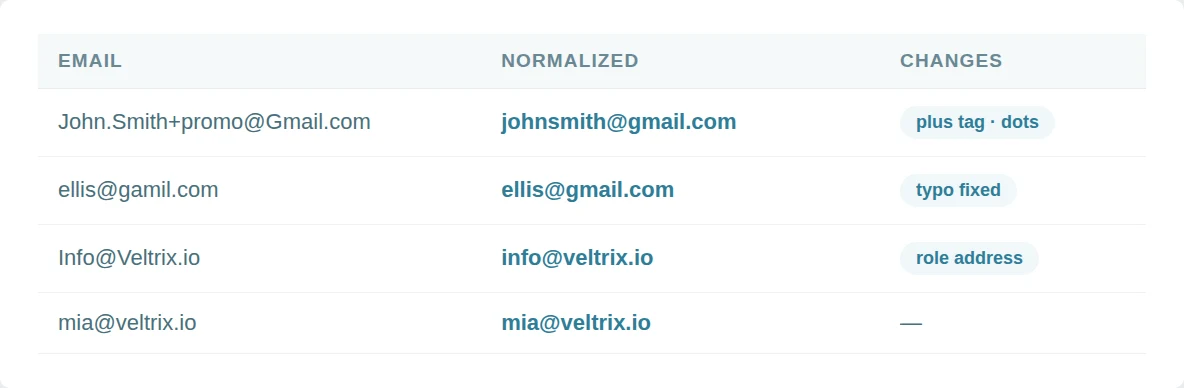 Email addresses beside their normalized form, each with what changed: plus tag and dots, typo fixed, role address.