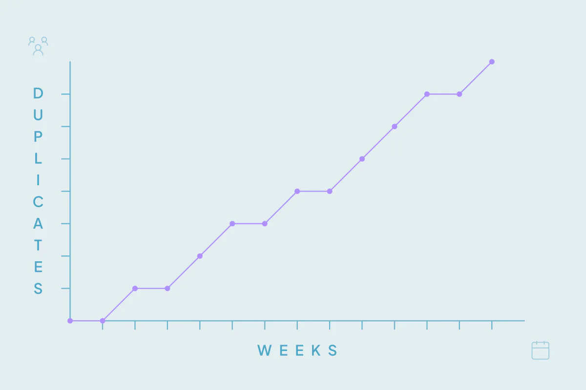 A line chart of duplicates climbing week after week