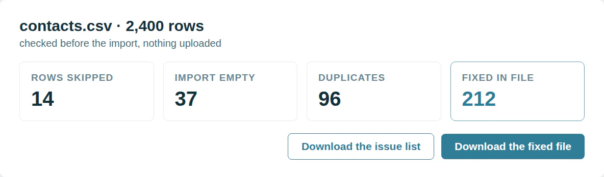 An import check of a 2,400-row contact file: 14 rows skipped, 37 values that import empty, 96 duplicates and 212 values fixed, with downloads for the issue list and the fixed file.