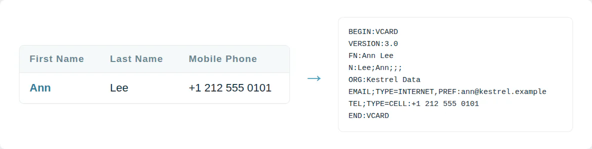 A CSV row for Ann Lee converted to a vCard 3.0 contact card with her name, company, email and mobile number.