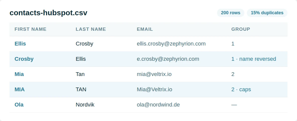 Generated HubSpot contacts with two duplicate pairs highlighted and a Group column naming which rows belong together and how each copy was disguised.