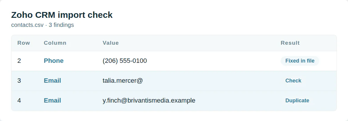 The Zoho CRM import check on a contact file: row 2 Phone fixed in file, row 3 Email check, row 4 Email duplicate.
