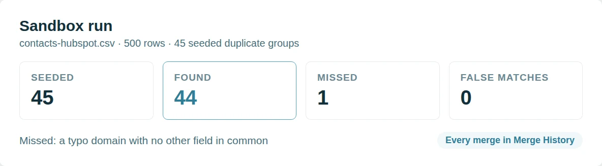 A sandbox scorecard: 45 seeded duplicate groups, 44 found, 1 missed, 0 false matches.