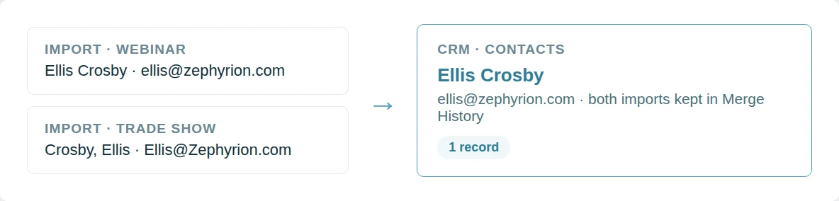 A webinar import and a trade show import that both created Ellis Crosby, merged into one CRM record with both imports kept in Merge History.