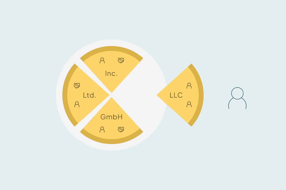 A company pie split into Inc., Ltd., GmbH and LLC slices