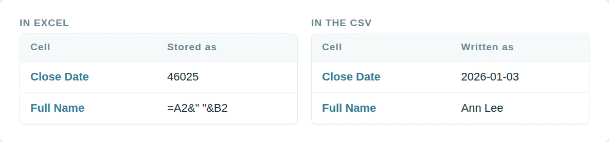 Excel stores Close Date as 46025 and Full Name as a formula; the CSV gets 2026-01-03 and Ann Lee.