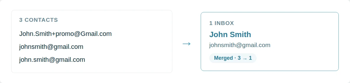 Three contacts whose Gmail addresses differ only by case, dots and a plus tag, merged into one contact for John Smith.