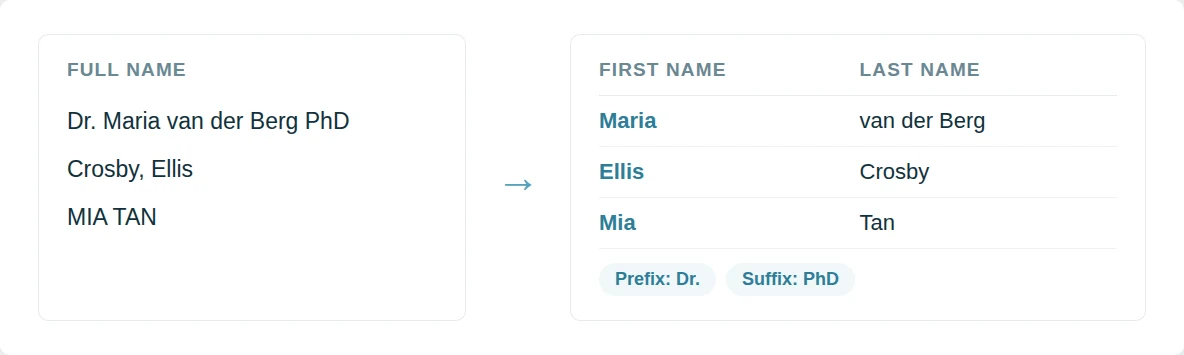 A Full Name column beside the First Name and Last Name columns it becomes, with Dr. and PhD set aside.