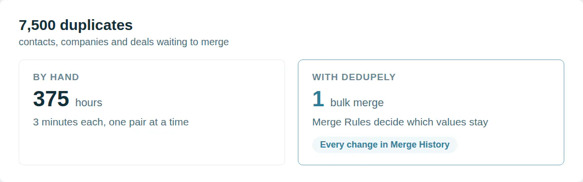 The same 7,500 duplicates merged by hand at 3 minutes each, 375 hours, beside one bulk merge in Dedupely with every change in Merge History.