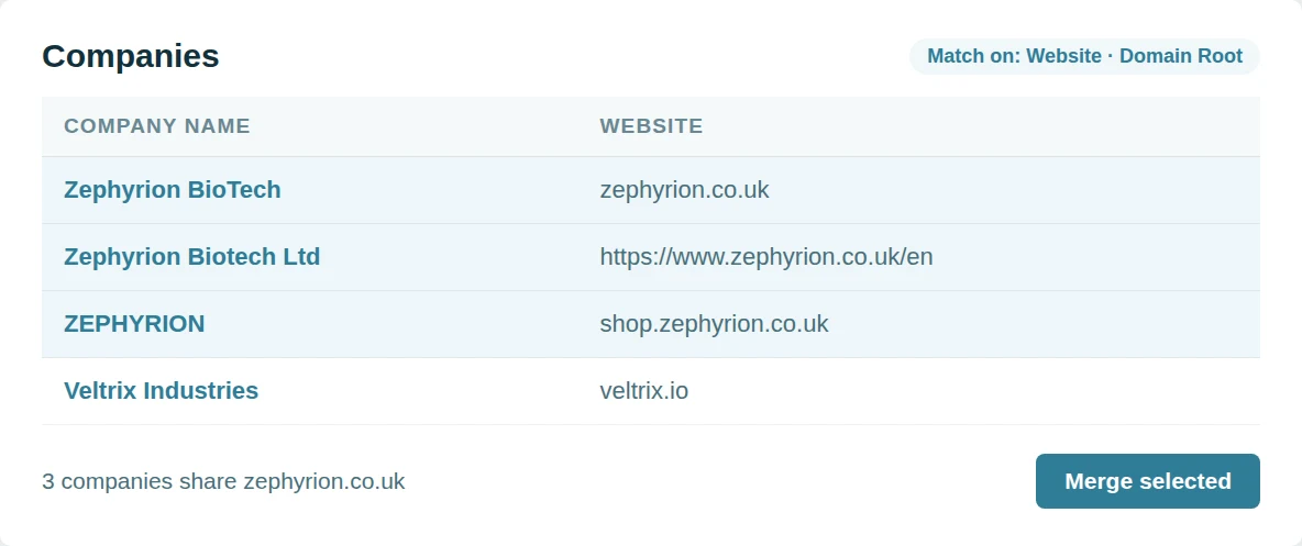 A company list with three spellings of Zephyrion highlighted because their websites share the root domain zephyrion.co.uk, beside a Merge selected button.