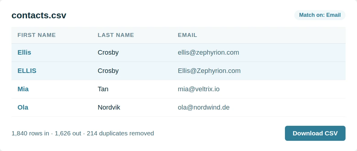A CSV of contacts with two rows for Ellis Crosby highlighted as a duplicate pair, the match set to Email, and a Download CSV button.