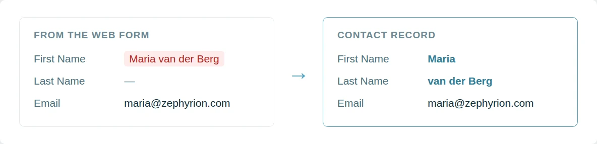 A web form submission with the whole name Maria van der Berg in First Name and Last Name empty, beside the contact record with the name split into the two fields.