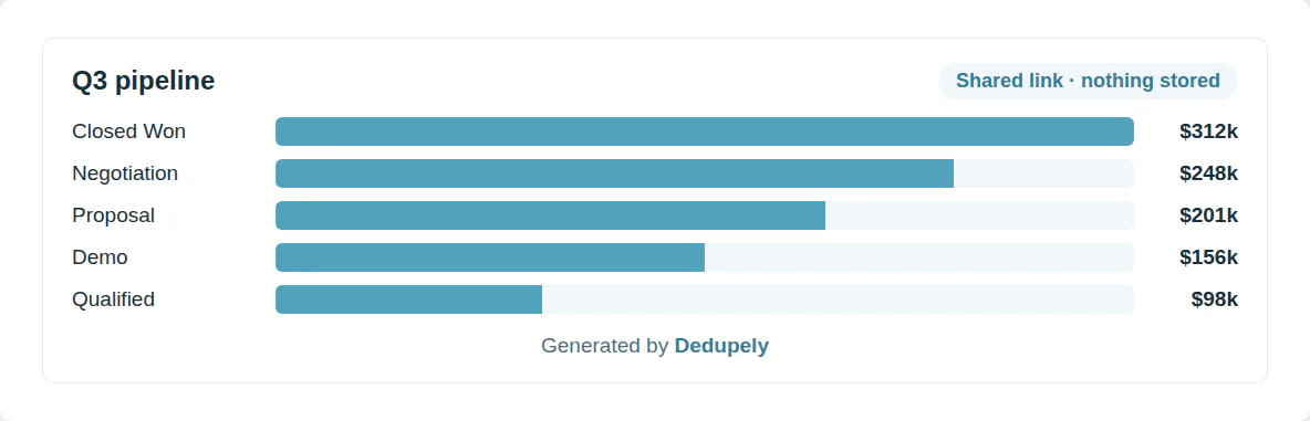 A shared dashboard page with a Q3 pipeline bar chart and Generated by Dedupely in the footer.