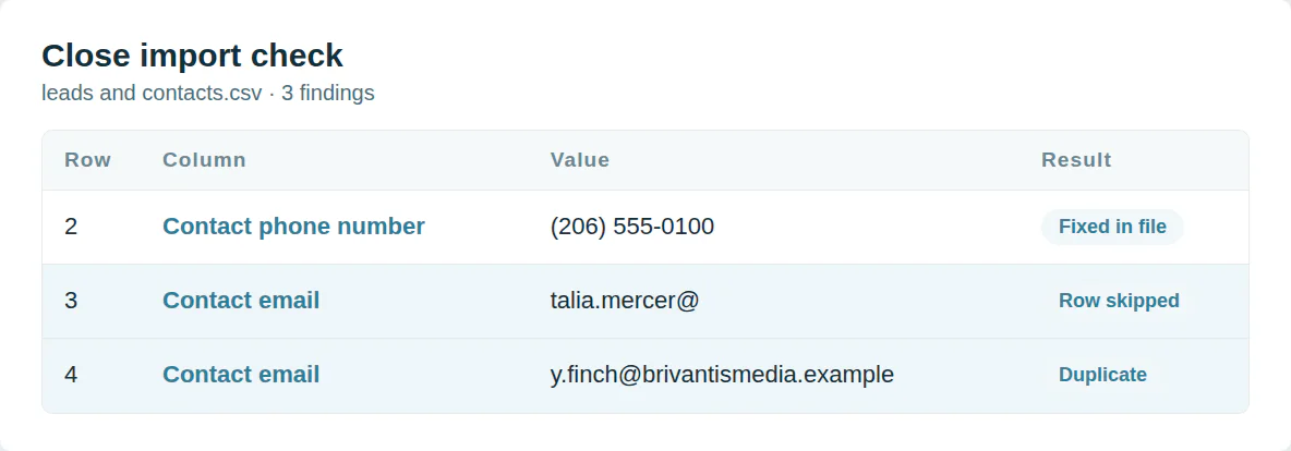 The Close import check on a contact file: row 2 Contact phone number fixed in file, row 3 Contact email row skipped, row 4 Contact email duplicate.