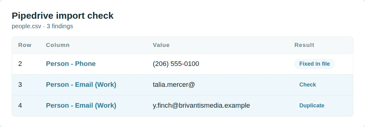 The Pipedrive import check on a contact file: row 2 Person - Phone fixed in file, row 3 Person - Email (Work) check, row 4 Person - Email (Work) duplicate.