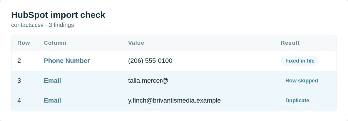 The HubSpot import check on a contact file: row 2 Phone Number fixed in file, row 3 Email row skipped, row 4 Email duplicate.