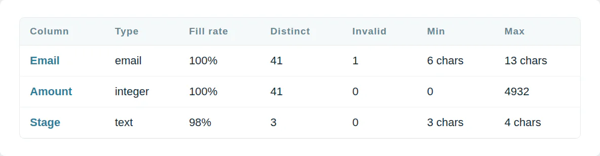 A column profile: Email is 100% filled with 1 invalid value, Amount is an integer from 0 to 4932, Stage is text with 3 distinct values and 98% filled.