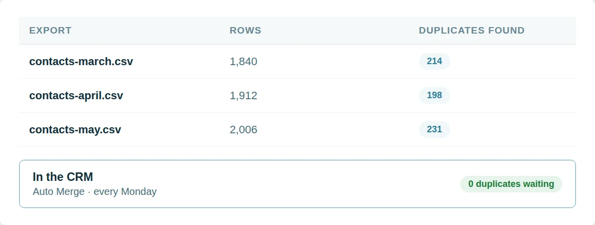 Three monthly contact exports each with a couple of hundred duplicates found, and below them the CRM with Auto Merge running weekly and no duplicates waiting.