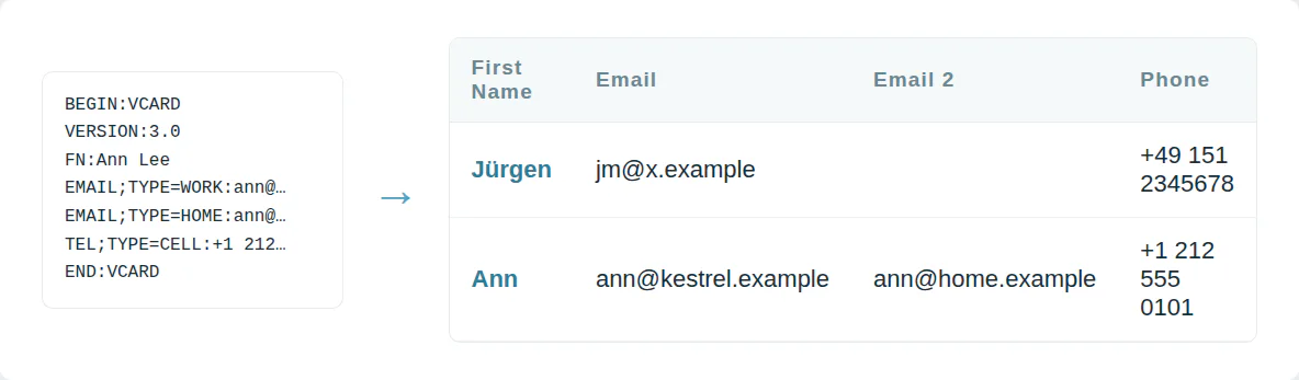 vCard text converted to CSV rows: Jürgen with jm@x.example and +49 151 2345678; Ann with ann@kestrel.example, ann@home.example and +1 212 555 0101.