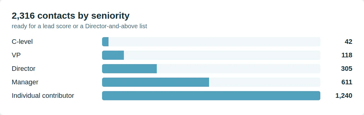 A contact list split by seniority: C-level 42, VP 118, Director 305, Manager 611, Individual contributor 1240.