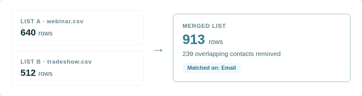 Two lists of 640 and 512 rows merged into one list of 913 rows with the overlap removed, matched on Email.