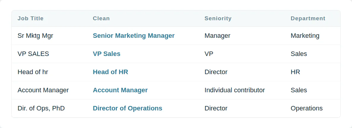 Raw job titles beside their clean form, seniority and department: Sr Mktg Mgr becomes Senior Marketing Manager, Manager, Marketing; VP SALES becomes VP Sales, VP, Sales; Head of hr becomes Head of HR, Director, HR; Account Manager becomes Account Manager, Individual contributor, Sales; Dir. of Ops, PhD becomes Director of Operations, Director, Operations.