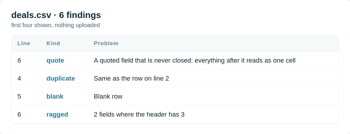 A CSV validator report for deals.csv: an unclosed quote on line 6, a duplicate of line 2 on line 4, a blank row on line 5 and a short row on line 6.