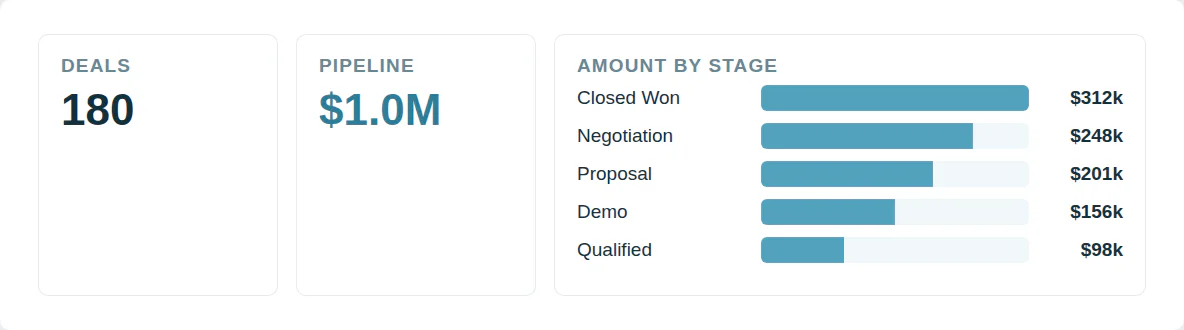 A dashboard built from a CRM deals CSV: 180 deals, a $1.0M pipeline and a bar chart of amount by stage.