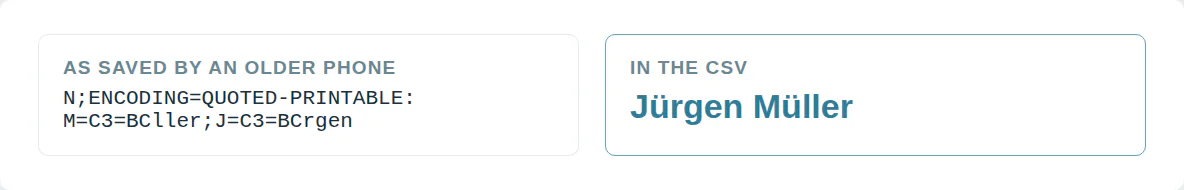 A vCard name saved by an older phone as M=C3=BCller;J=C3=BCrgen, decoded in the CSV to Jürgen Müller.