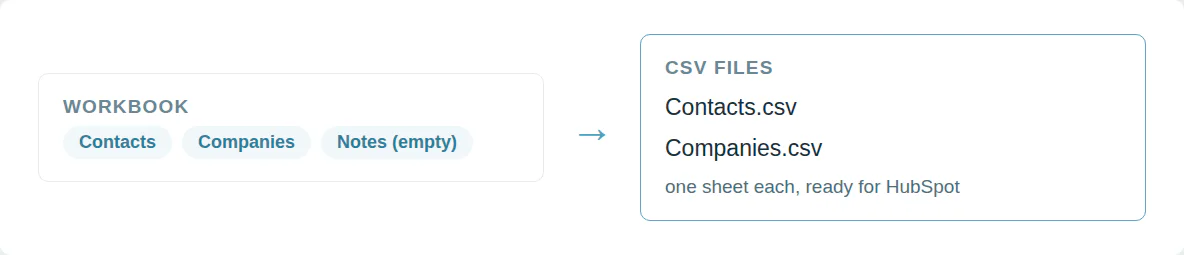 A workbook with Contacts, Companies and an empty Notes sheet becomes Contacts.csv and Companies.csv, one sheet each, ready for HubSpot.