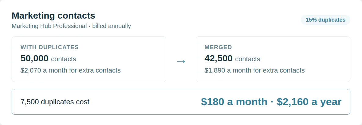 A HubSpot marketing contact bill for 50,000 contacts at $2,070 a month beside the same list merged to 42,500 at $1,890, so 7,500 duplicates cost $180 a month.