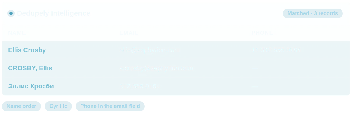 AI deduplication matching three contact records for Ellis Crosby, one in Cyrillic and one with the phone in the email field